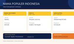 Featured image of post Nama Paling Populer di Indonesia Tiap Generasi: Slamet, Mulyadi, hingga Muhammad Al Fatih
